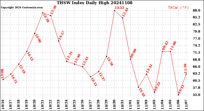 Milwaukee Weather THSW Index<br>Daily High