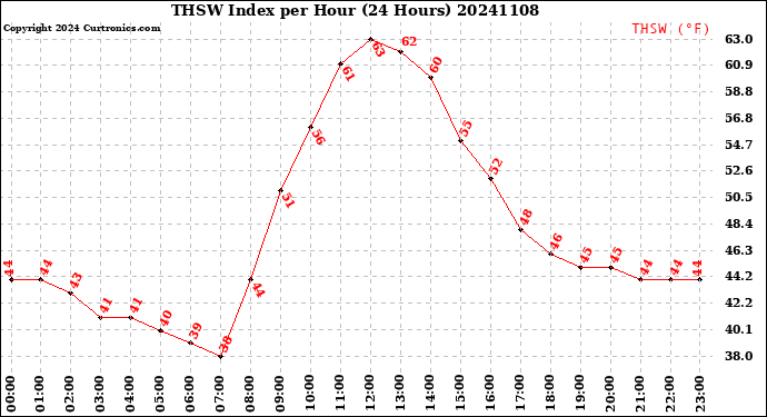 Milwaukee Weather THSW Index<br>per Hour<br>(24 Hours)