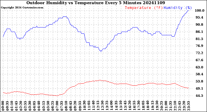 Milwaukee Weather Outdoor Humidity<br>vs Temperature<br>Every 5 Minutes