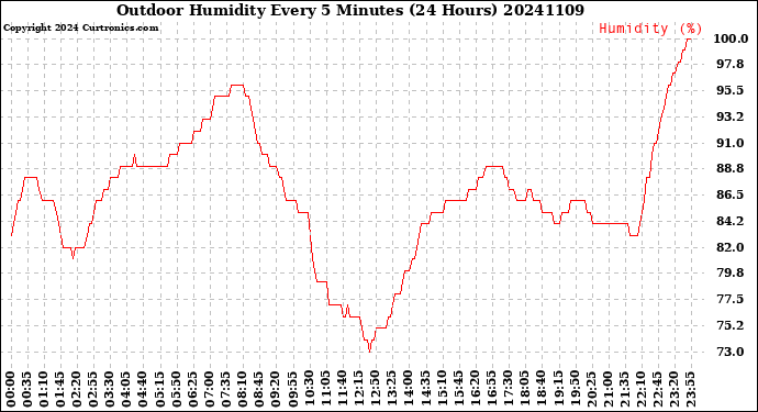 Milwaukee Weather Outdoor Humidity<br>Every 5 Minutes<br>(24 Hours)