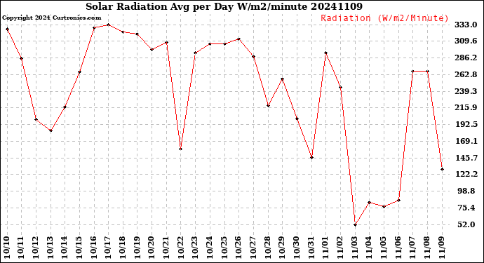 Milwaukee Weather Solar Radiation<br>Avg per Day W/m2/minute