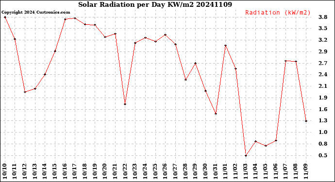 Milwaukee Weather Solar Radiation<br>per Day KW/m2