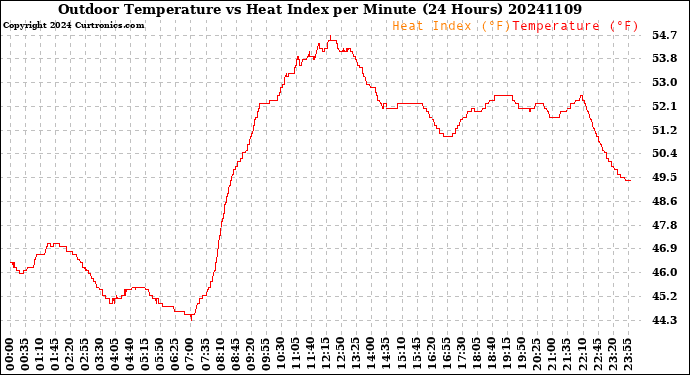 Milwaukee Weather Outdoor Temperature<br>vs Heat Index<br>per Minute<br>(24 Hours)