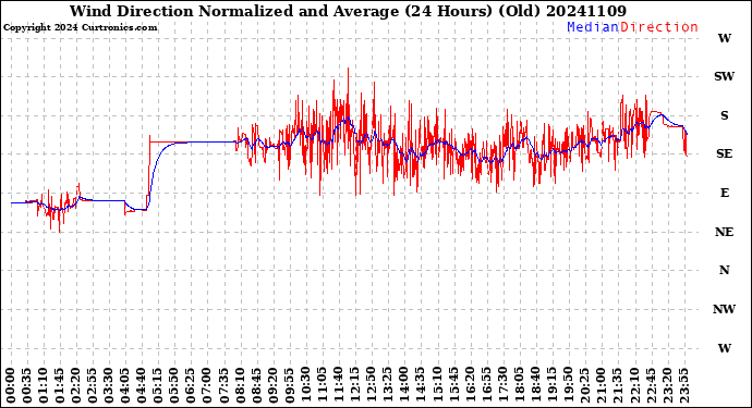 Milwaukee Weather Wind Direction<br>Normalized and Average<br>(24 Hours) (Old)