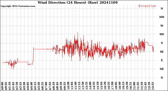 Milwaukee Weather Wind Direction<br>(24 Hours) (Raw)