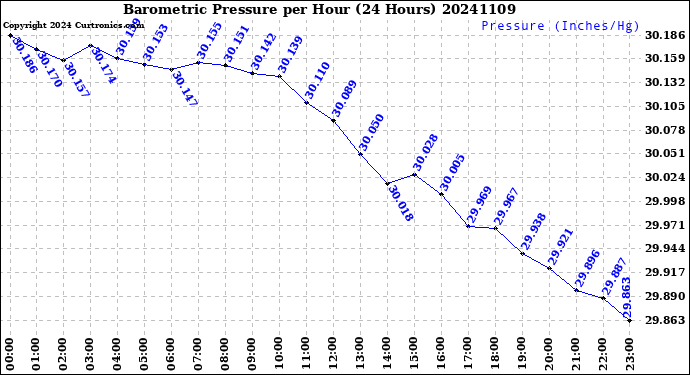 Milwaukee Weather Barometric Pressure<br>per Hour<br>(24 Hours)