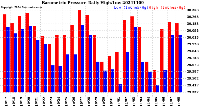 Milwaukee Weather Barometric Pressure<br>Daily High/Low