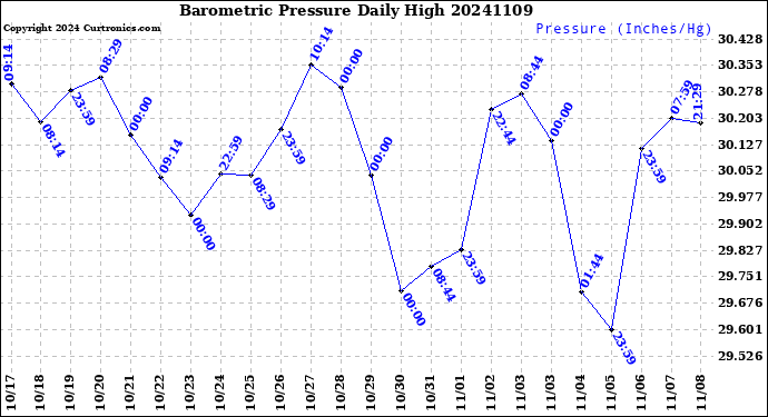 Milwaukee Weather Barometric Pressure<br>Daily High