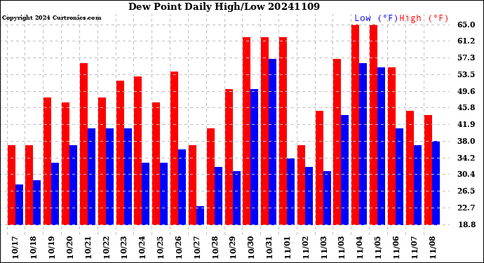 Milwaukee Weather Dew Point<br>Daily High/Low