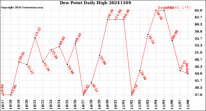 Milwaukee Weather Dew Point<br>Daily High