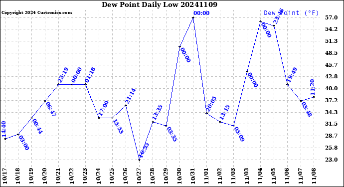 Milwaukee Weather Dew Point<br>Daily Low