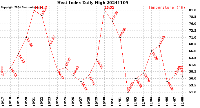 Milwaukee Weather Heat Index<br>Daily High