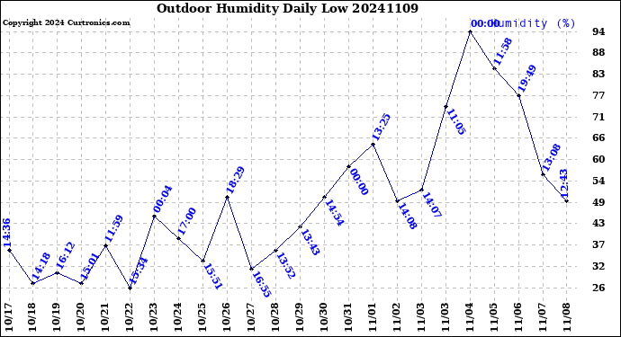 Milwaukee Weather Outdoor Humidity<br>Daily Low