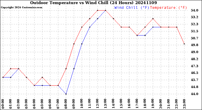 Milwaukee Weather Outdoor Temperature<br>vs Wind Chill<br>(24 Hours)