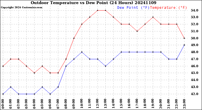 Milwaukee Weather Outdoor Temperature<br>vs Dew Point<br>(24 Hours)