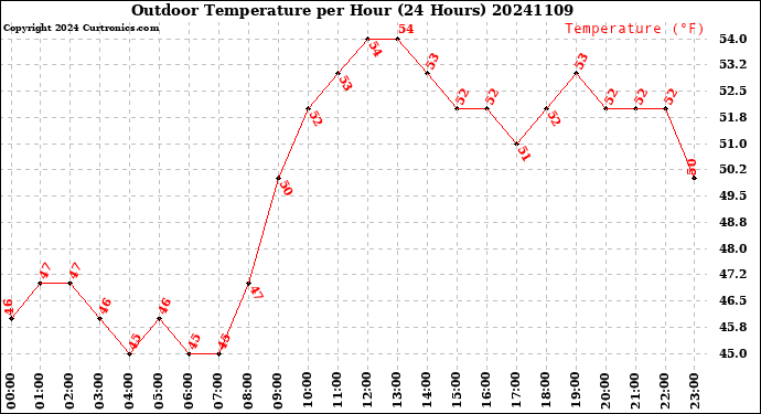 Milwaukee Weather Outdoor Temperature<br>per Hour<br>(24 Hours)
