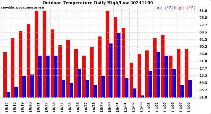 Milwaukee Weather Outdoor Temperature<br>Daily High/Low