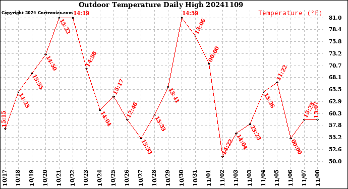 Milwaukee Weather Outdoor Temperature<br>Daily High
