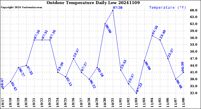 Milwaukee Weather Outdoor Temperature<br>Daily Low