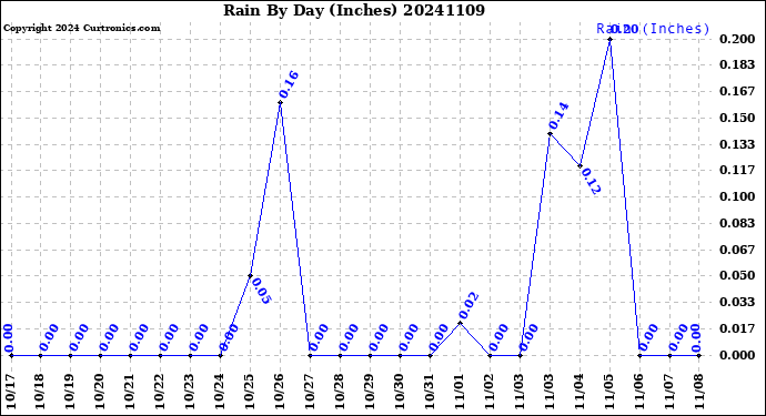 Milwaukee Weather Rain<br>By Day<br>(Inches)