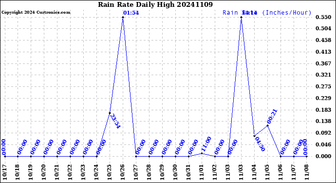 Milwaukee Weather Rain Rate<br>Daily High
