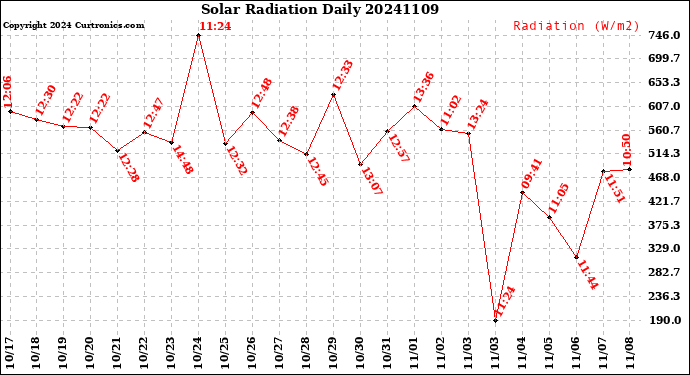 Milwaukee Weather Solar Radiation<br>Daily