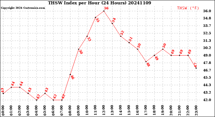 Milwaukee Weather THSW Index<br>per Hour<br>(24 Hours)