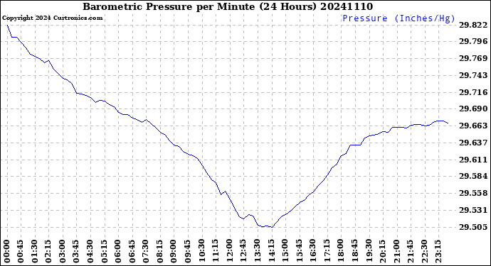 Milwaukee Weather Barometric Pressure<br>per Minute<br>(24 Hours)