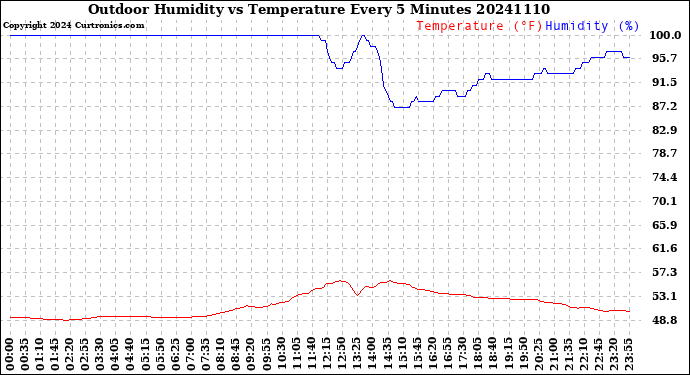 Milwaukee Weather Outdoor Humidity<br>vs Temperature<br>Every 5 Minutes