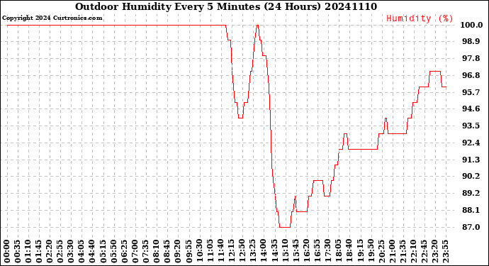 Milwaukee Weather Outdoor Humidity<br>Every 5 Minutes<br>(24 Hours)