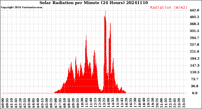 Milwaukee Weather Solar Radiation<br>per Minute<br>(24 Hours)