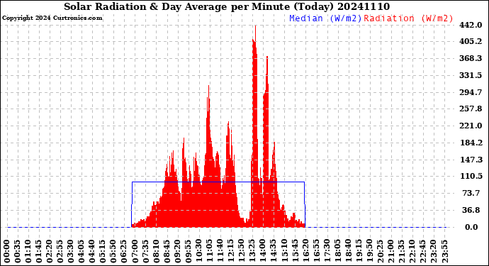 Milwaukee Weather Solar Radiation<br>& Day Average<br>per Minute<br>(Today)