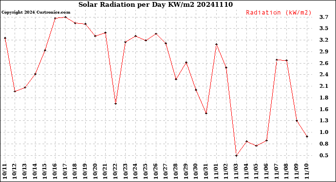 Milwaukee Weather Solar Radiation<br>per Day KW/m2