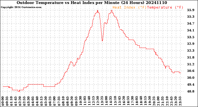 Milwaukee Weather Outdoor Temperature<br>vs Heat Index<br>per Minute<br>(24 Hours)