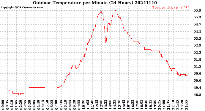 Milwaukee Weather Outdoor Temperature<br>per Minute<br>(24 Hours)