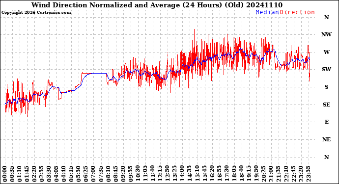 Milwaukee Weather Wind Direction<br>Normalized and Average<br>(24 Hours) (Old)