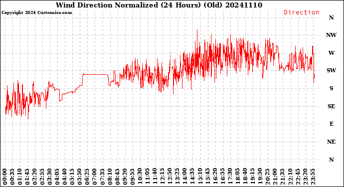 Milwaukee Weather Wind Direction<br>Normalized<br>(24 Hours) (Old)