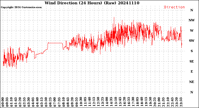 Milwaukee Weather Wind Direction<br>(24 Hours) (Raw)