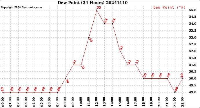 Milwaukee Weather Dew Point<br>(24 Hours)