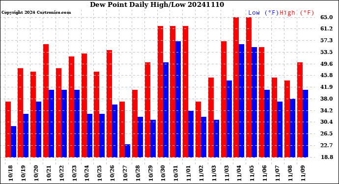 Milwaukee Weather Dew Point<br>Daily High/Low