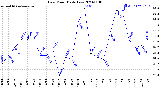 Milwaukee Weather Dew Point<br>Daily Low