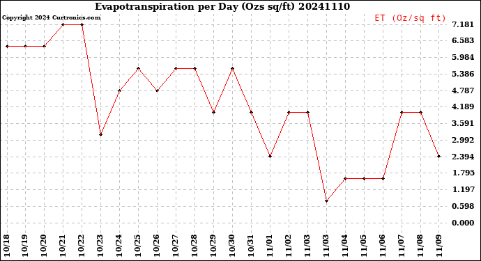 Milwaukee Weather Evapotranspiration<br>per Day (Ozs sq/ft)