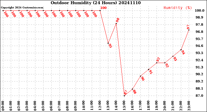 Milwaukee Weather Outdoor Humidity<br>(24 Hours)