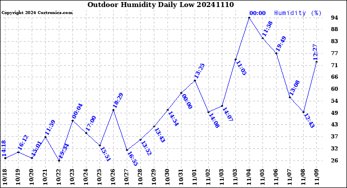 Milwaukee Weather Outdoor Humidity<br>Daily Low