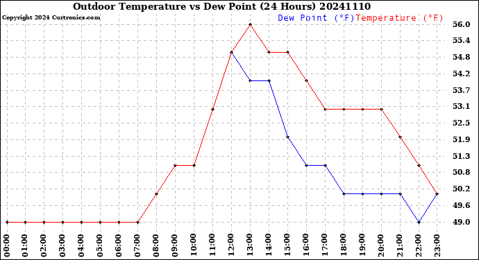 Milwaukee Weather Outdoor Temperature<br>vs Dew Point<br>(24 Hours)