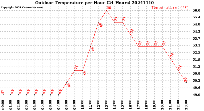 Milwaukee Weather Outdoor Temperature<br>per Hour<br>(24 Hours)