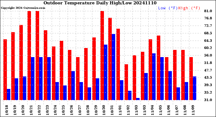 Milwaukee Weather Outdoor Temperature<br>Daily High/Low