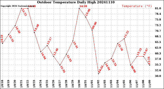 Milwaukee Weather Outdoor Temperature<br>Daily High
