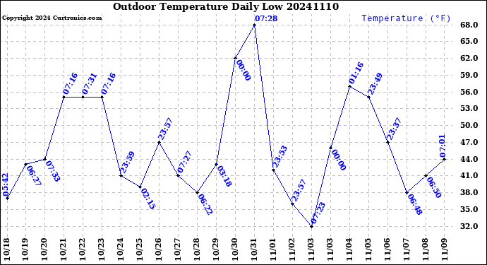 Milwaukee Weather Outdoor Temperature<br>Daily Low