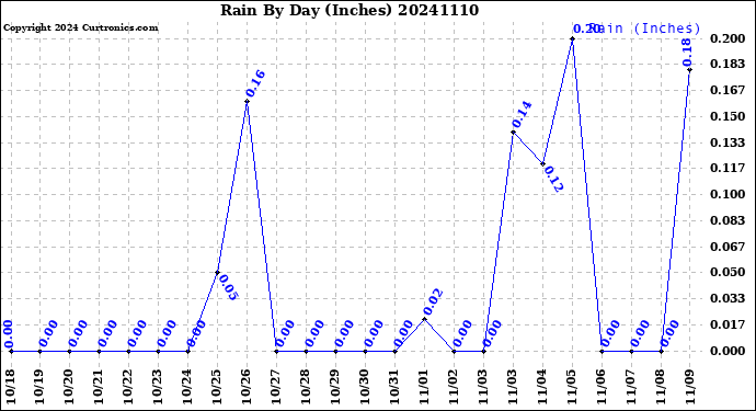 Milwaukee Weather Rain<br>By Day<br>(Inches)